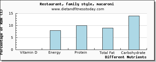chart to show highest vitamin d in macaroni per 100g